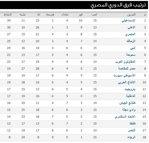 ترتيب الدوري المصري بعد فوز الزمالك وتعادل الاهلي بالجولة الخامسة عشر