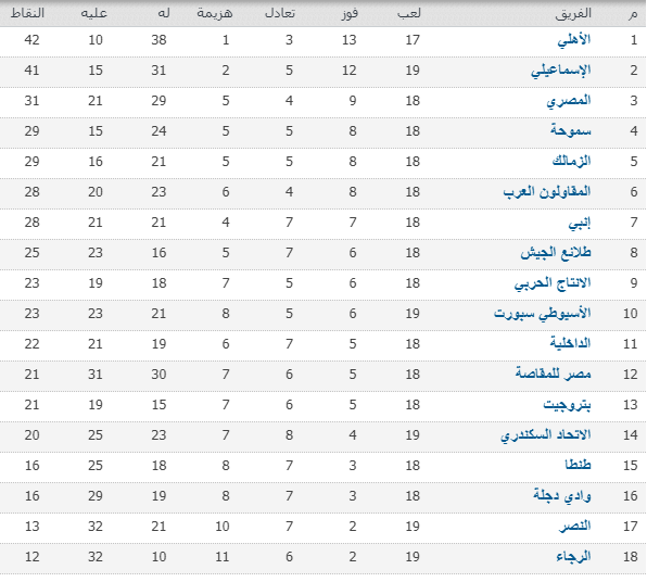 جدول ترتيب الدوري المصري..الاهلي يتصدر..وخسارة المقاولون تجمد رصيد الاسماعيلي