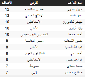 شاهد.. تعرف على ترتيب هدافي الدوري المصري بعد مباريات يوم السبت