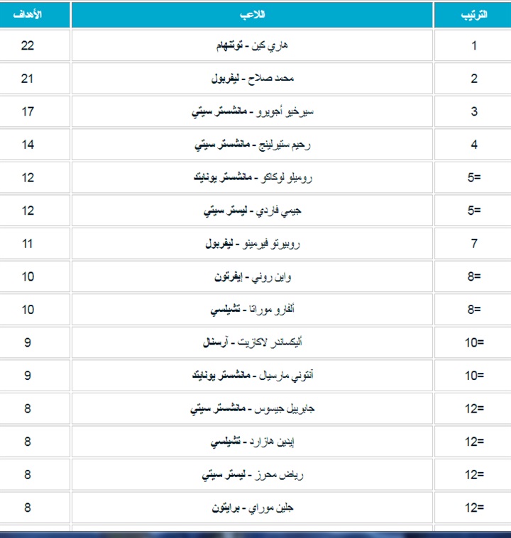 شاهد..ترتيب هدافي الدوري الإنجليزي 