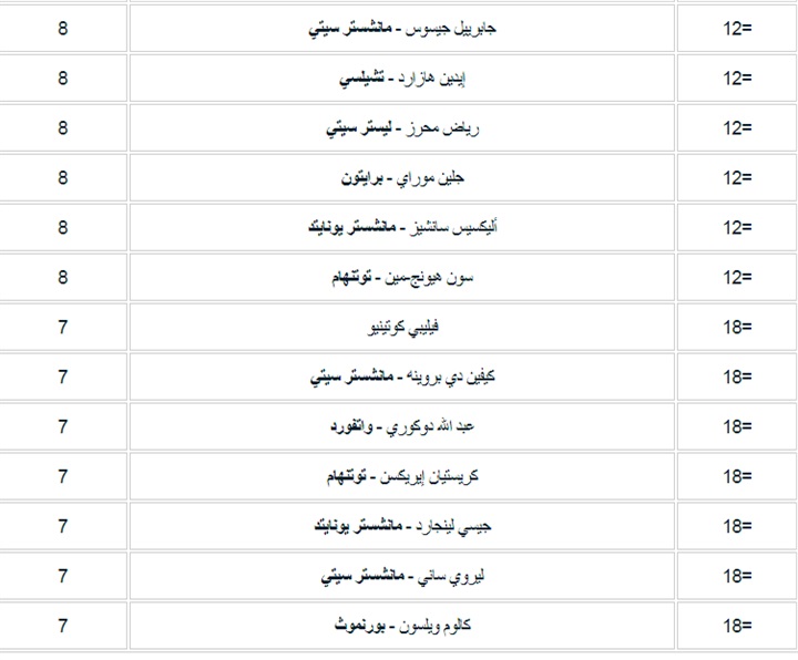 شاهد..ترتيب هدافي الدوري الإنجليزي 