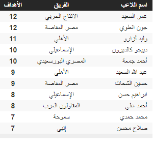 شاهد..ترتيب هدافي الدوري المصري الممتاز