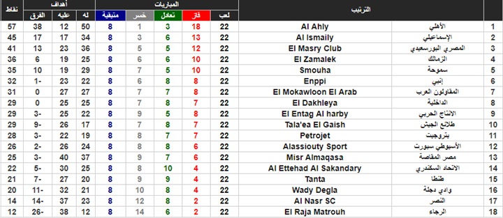 جدول ترتيب الدوري المصري قبل انطلاق الجولة الـ23