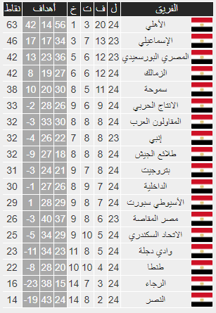 جدول ترتيب الدوري الممتاز بعد نهاية الجولة الـ24