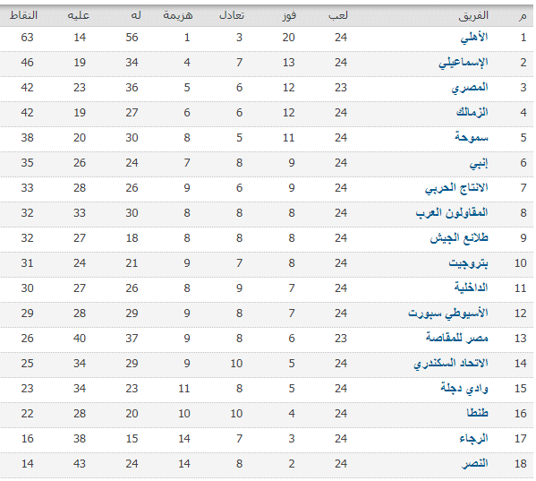 تعرف على جدول ترتيب الدوري المصري بعد مباريات يوم الأحد