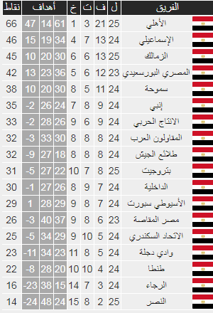  شاهد..ترتيب جدول الدورى المصري بعد فوز الأهلي وخسارة الإسماعيلي