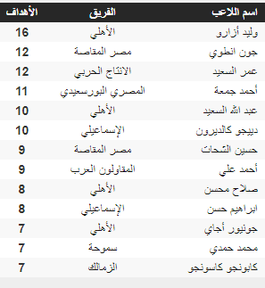 شاهد..جدول هدافي الدورى المصري