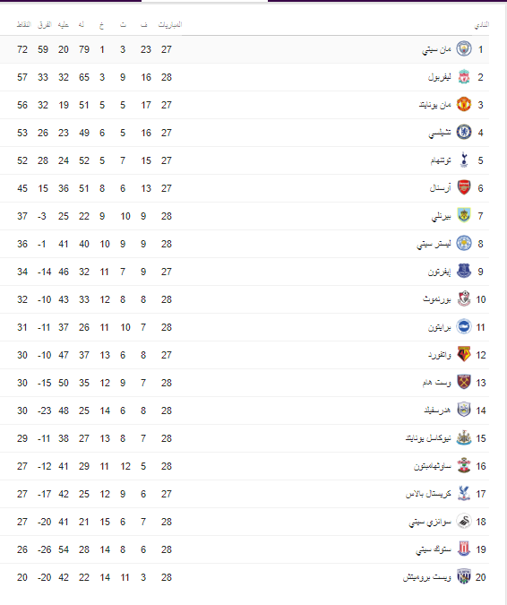 تعرف على ترتيب جدول الدوري الإنجليزي بعد فوز ليفربول برباعية