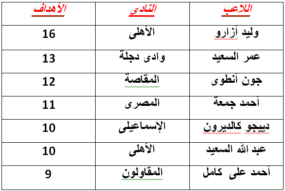 ترتيب هدافي جدول الدوري المصري بعد انتهاء الجولة 26