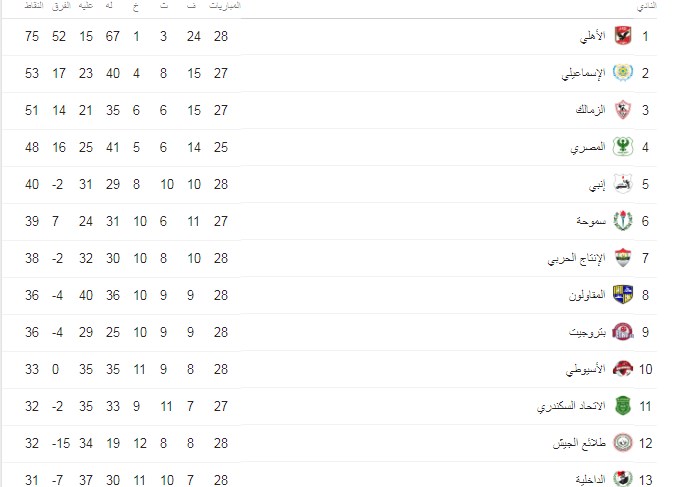 جدول ترتيب الدوري المصري بعد فوز الأهلى على إنبي