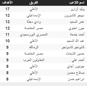 ترتيب هدافي الدوري المصري بعد مواجهة الاهلي وإنبي