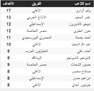 تعرف على ترتيب هدافي الدوري المصري بعد مباريات اليوم الجمعة