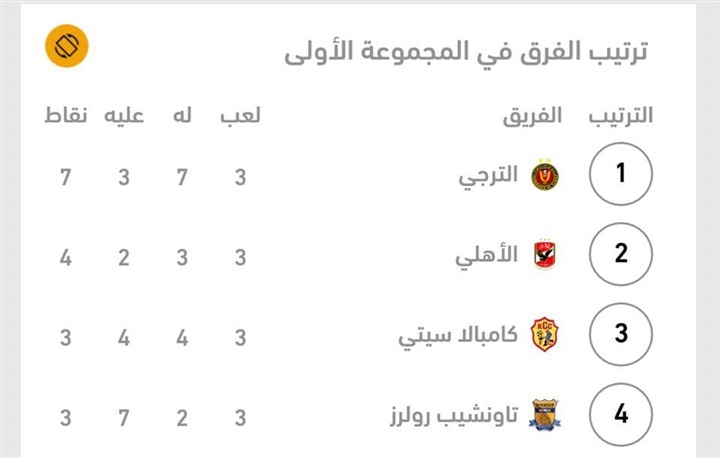 تعرف علي ترتيب مجموعة الاهلي بدورى أبطال افريقيا