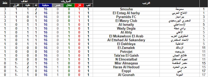 ترتيب الدوري المصري بعد نهاية الجولة الأولى