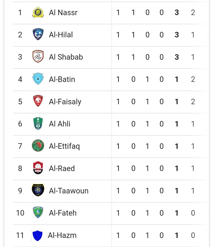 ترتيب الدوري السعودي قبل انطلاق الجولة الثانية