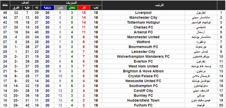 جدول ترتيب الدوري الإنجليزي