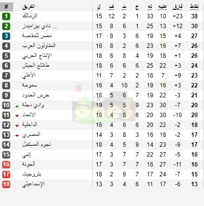 شاهد| جدول ترتيب الدوري العام بعد فوز الزمالك على بتروجيت