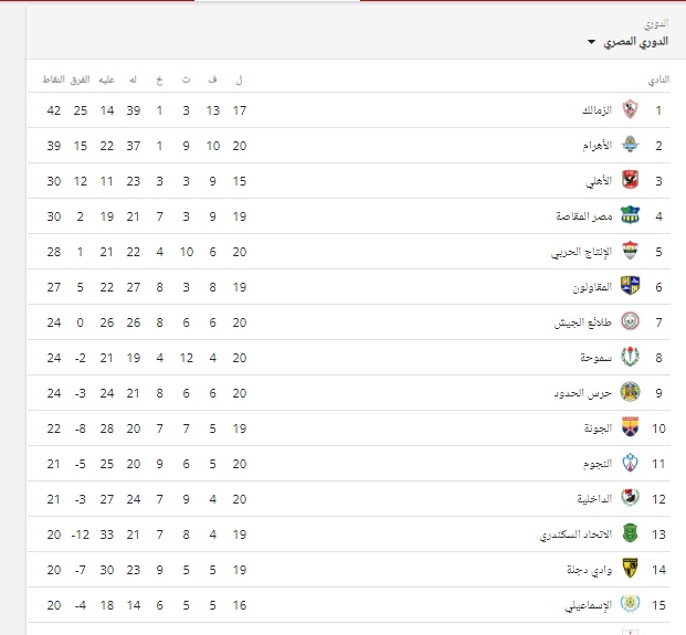 صورة| ننشر ترتيب جدول الدورى بعد مواجهات اليوم