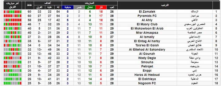 بالصور |تعرف على جدول ترتيب الدوري المصري 