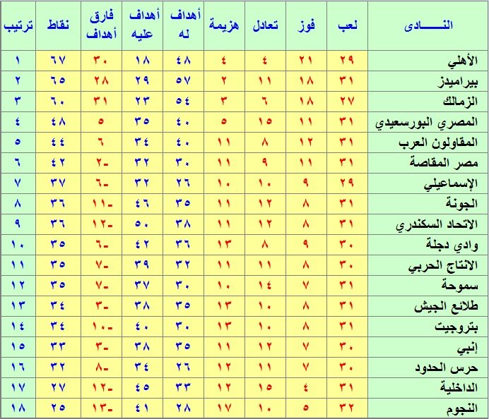 فيديو | جدول ترتيب الدوري المصري بعد فوز الأهلي على النجوم