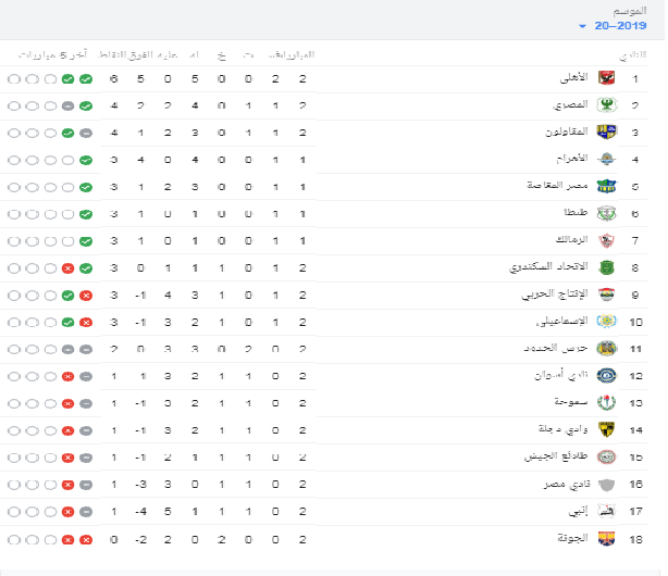 بعد فوز الأهلي على الإنتاج.. تعرف على ترتيب الدوري المصري