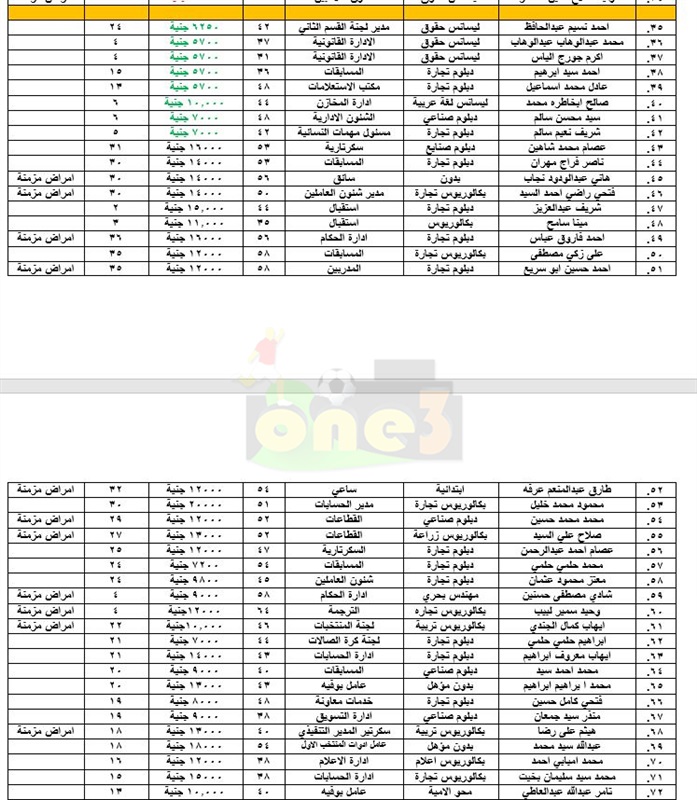 بالأسماء والأرقام والمستندات..ننفرد بنشر رواتب موظفو اتحاد الكرة