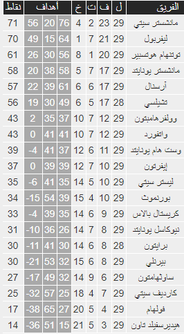 شاهد| جدول ترتيب