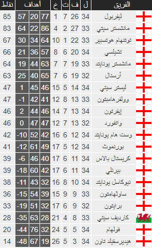 شاهد | جدول ترتيب