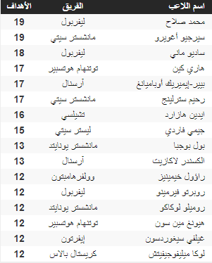 شاهد | ترتيب هدافي