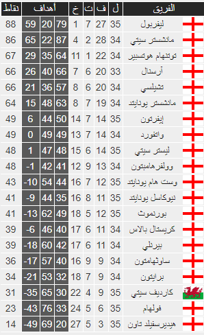 شاهد | جدول ترتيب