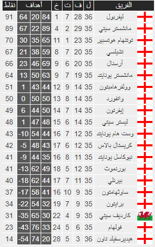 شاهد | جدول ترتيب