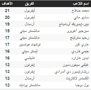 شاهد | ترتيب هدافي