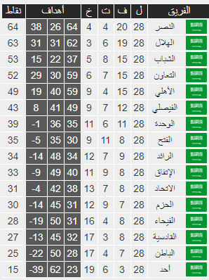 شاهد | ترتيب الدوري