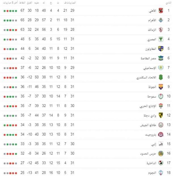 شاهد | ترتيب جدول