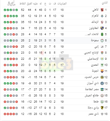 بعد تعادل المقاولون