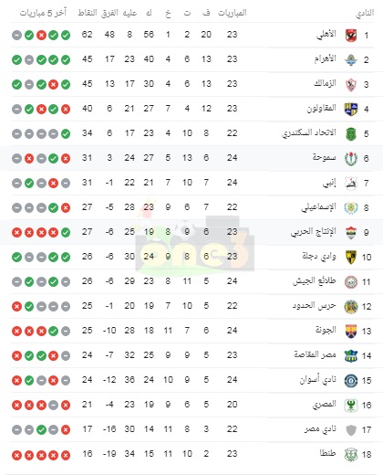 جدول ترتيب الدوري