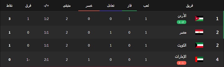 صدمة للفراعنة.. ترتيب