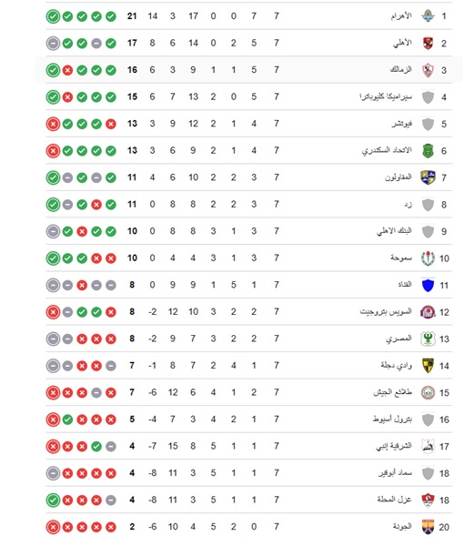 صدمة للأحمر.. ترتيب