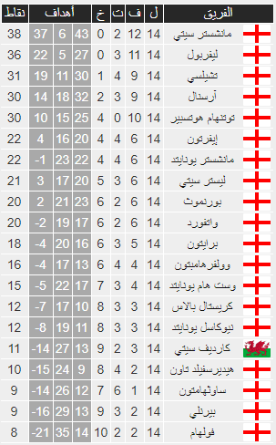 جدول ترتيب البريميرليج